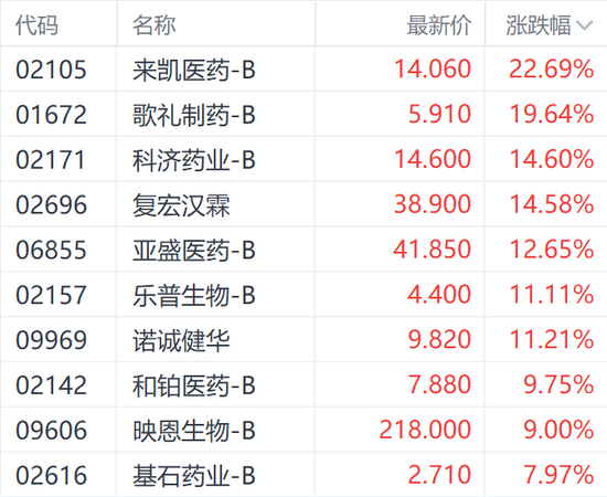 熊猫配资 港股医药股狂飙！来凯医药大涨超22% 机构称关税“无损”创新药出海潮