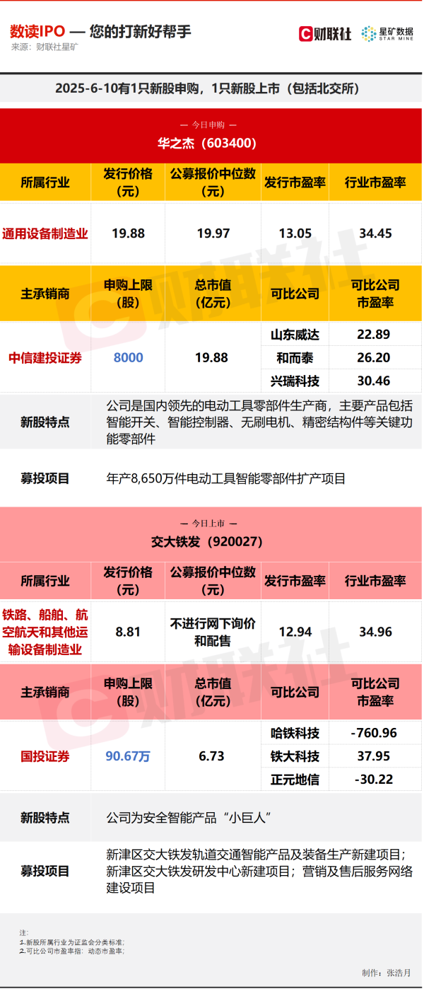 苏州恒泰配资 【数读IPO】国内电动工具零部件龙头今日申购 安全智能产品“小巨人”上市