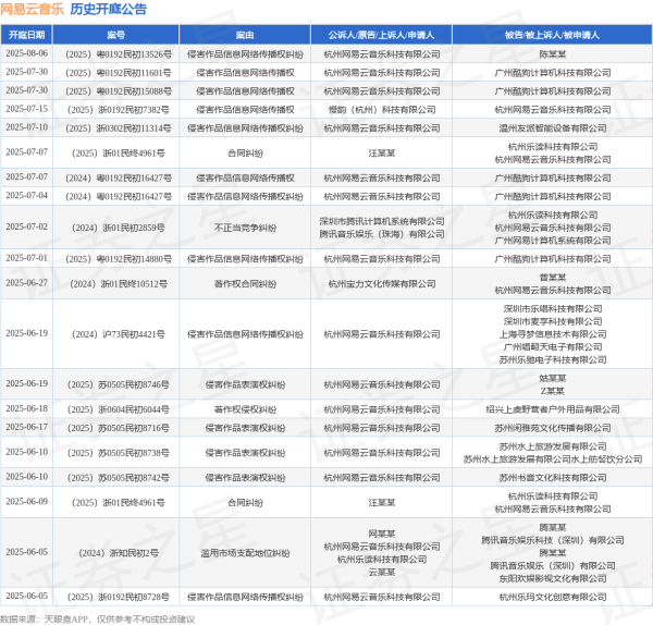 创利配资 网易云音乐作为被告/被上诉人的1起涉及侵害作品信息网络传播权的诉讼将于2025年7月15日开庭