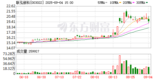 速盈配资 联泓新科：上半年净利润1.61亿元 同比增长14.15%