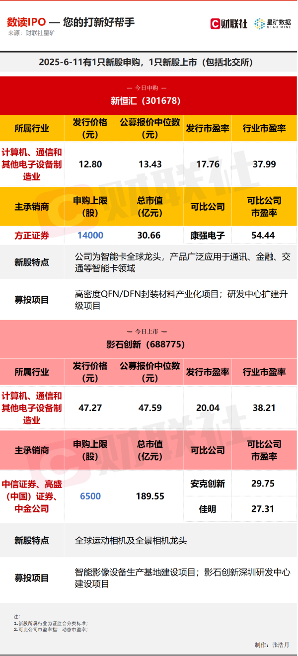 纵横配资 【数读IPO】今日1申购1上市 涉及全球运动相机及全景相机龙头等